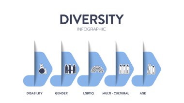 Çeşitlilik (DEI) Stratejik Çerçeve bilgi sunum şablonu ikon vektörü ile çeşitlilik, kapsama, sermaye ve aidiyet içerir. İletişim ve eğitim veya örgüt hedef belirleme stratejisi