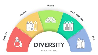 Çeşitlilik (DEI) Stratejik Çerçeve bilgi sunum şablonu ikon vektörü ile çeşitlilik, kapsama, sermaye ve aidiyet içerir. İletişim ve eğitim veya örgüt hedef belirleme stratejisi