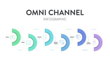 Omnichannel pazarlama framework infographic diagram resimleme afiş şablonu ikon vektörü sosyal medya, mobil, web sitesi, çağrı merkezi, yazdırma ve e-posta içerir. İş ve teknoloji kavramı
