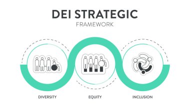 Çeşitlilik (DEI) Stratejik Çerçeve bilgi sunum şablonu ikon vektörü ile çeşitlilik, kapsama, sermaye ve aidiyet içerir. İletişim ve eğitim veya örgüt hedef belirleme stratejisi