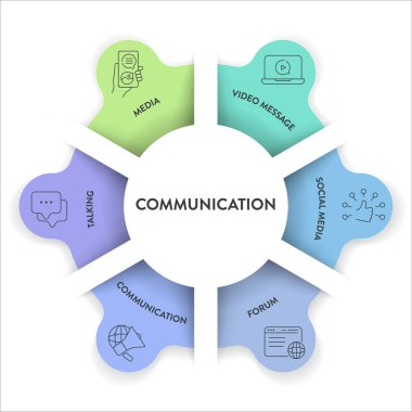 Simge vektörü ile iletişim framework Infographic diagram çizelgesi illüstrasyon şablonu medya, konuşma, iletişim, sosyal medya, forum ve video mesajına sahiptir. Sunum için pazarlama ve iş verileri görselleştirme ögesi.