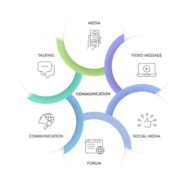 Simge vektörü ile iletişim framework Infographic diagram çizelgesi illüstrasyon şablonu medya, konuşma, iletişim, sosyal medya, forum ve video mesajına sahiptir. Sunum için pazarlama ve iş verileri görselleştirme ögesi.