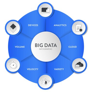 Büyük Veri Analitik Strateji Enfografik Grafik Grafik Çizelgesi Sancak Şablonu ikon set vektörünün hacmi, cihazları, analitiği, bulutu, çeşitliliği ve hızı vardır. İş teknolojisi analiz kavramı