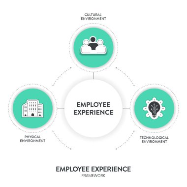 Çalışanların Tecrübe Ortamı Strateji Çerçevesi Infografik şema çizelgesi çizim afişi ikon vektör şablonu ile kültürel çevreye, fiziksel çevreye ve teknolojik çevreye sahiptir