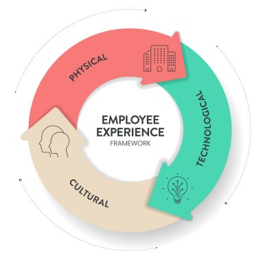 Çalışanların Tecrübe Ortamı Strateji Çerçevesi Infografik şema çizelgesi çizim afişi ikon vektör şablonu ile kültürel çevreye, fiziksel çevreye ve teknolojik çevreye sahiptir