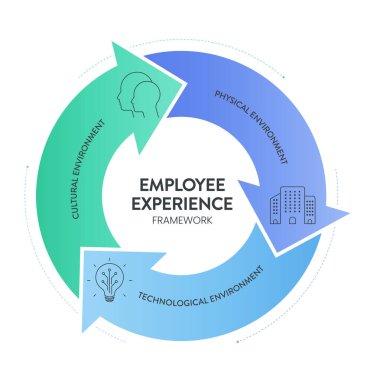 Çalışanların Tecrübe Ortamı Strateji Çerçevesi Infografik şema çizelgesi çizim afişi ikon vektör şablonu ile kültürel çevreye, fiziksel çevreye ve teknolojik çevreye sahiptir