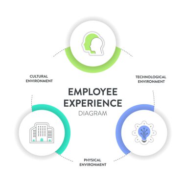 Çalışanların Tecrübe Ortamı Strateji Çerçevesi Infografik şema çizelgesi çizim afişi ikon vektör şablonu ile kültürel çevreye, fiziksel çevreye ve teknolojik çevreye sahiptir