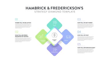 Hambrick and Frederickson strategy diamond model strategy framework infographic diagram banner with icon vector has arenas, vehicle, differentiator, staging,economic logic. Presentation slide template clipart