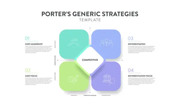 Porter Estrategias Genéricas Marco Infografía Diagrama Gráfico Ilustración Banner Con — Archivo Imágenes Vectoriales