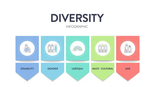 stock vector Diversity (DEI) strategic framework infographic diagram presentation template with icon vector has disability, gender, lgbtqia, multi-cultural, age. Diversity, inclusion, equity and belonging concept.