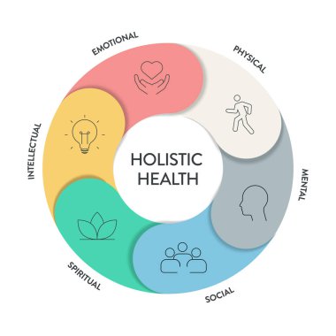 Holistic Health framework infographic diagram çizelge çizelgesi resimleme şablonu ikon set vektörü ile fiziksel, zihinsel, sosyal, ruhsal, entelektüel ve duygusal. Sağlık ve refah kavramı