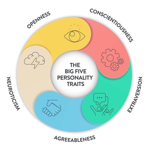 Инфографика Big Five Personality Traits или OCEAN имеет 4 типа личности, Согласие, Открытость к Опыту, Невротизм, Добросовестность и Экстраверсия. Вектор представления психического здоровья.