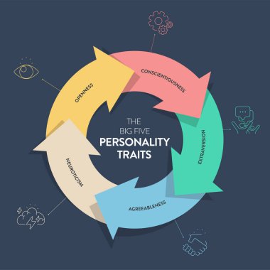 Büyük Beş Kişilik Özellikleri veya OCEAN bilgisinin 4 tip kişiliği, Mutabakat, Tecrübe Açıklığı, Nörotizm, Vicdanlılık ve İhracat 'ı vardır. Ruh sağlığı sunum vektörü.