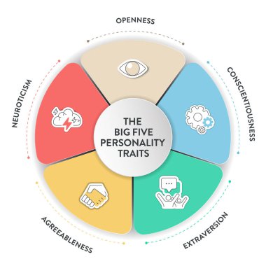 Büyük Beş Kişilik Özellikleri veya OCEAN bilgisinin 4 tip kişiliği, Mutabakat, Tecrübe Açıklığı, Nörotizm, Vicdanlılık ve İhracat 'ı vardır. Ruh sağlığı sunum vektörü.