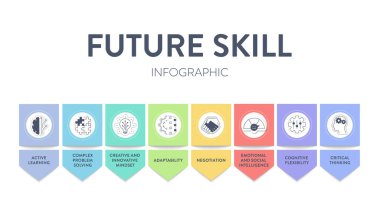 Future Skill framework diagram infographic vector has active leaning, complex problem solving, creative innovative mindset, adapt, negotiation, emotion and social intelligence and critical thinking. clipart