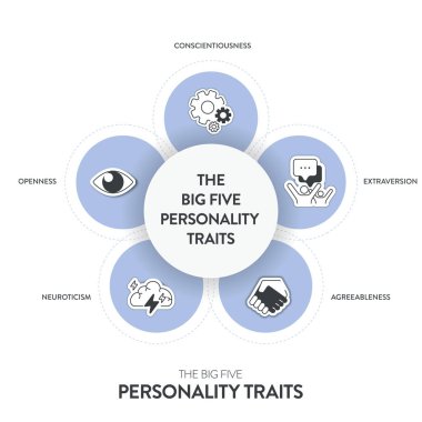 Big Five Personality Traits or OCEAN infographic has 4 types of personality, Agreeableness, Openness to Experience, Neuroticism, Conscientiousness and Extraversion. Mental health presentation vector. clipart