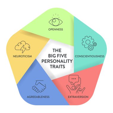 Big Five Personality Traits or OCEAN infographic has 4 types of personality, Agreeableness, Openness to Experience, Neuroticism, Conscientiousness and Extraversion. Mental health presentation vector. clipart