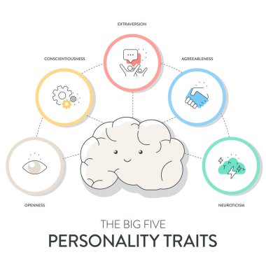 Big Five Personality Traits or OCEAN infographic has 4 types of personality, Agreeableness, Openness to Experience, Neuroticism, Conscientiousness and Extraversion. Mental health presentation vector. clipart