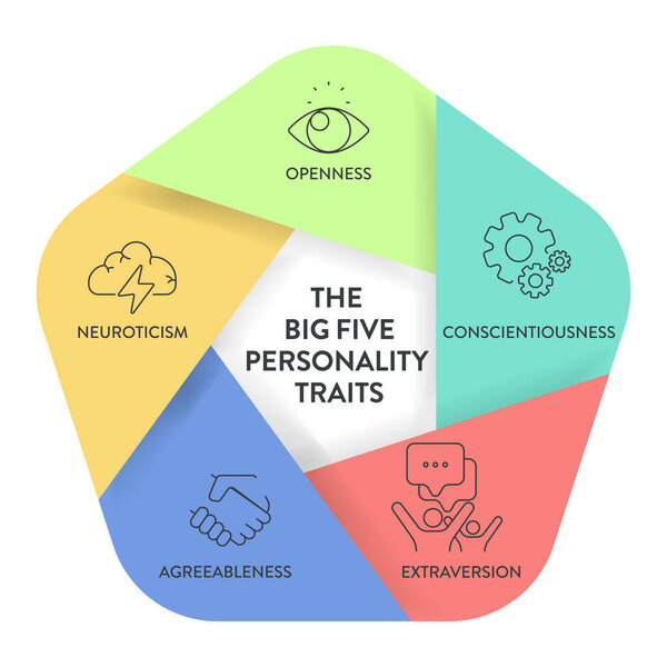 Инфографика Big Five Personality Traits или OCEAN имеет 4 типа личности, Согласие, Открытость к Опыту, Невротизм, Добросовестность и Экстраверсия. Вектор представления психического здоровья.