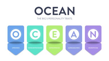 OCEAN, Big Five Personality Traits infographic has 4 types of personality, Agreeableness, Openness to experience, Neuroticism, Conscientiousness and Extraversion. Personality type acronym presentation clipart
