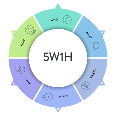 5w1h analiz diyagramı, sebep ve sonuç akış çizelgeleridir. Sorunlar için veya yapılandırma organizasyonu için etkili çözümler bulmada yardımcı olur. Kimin, ne zaman, nerede, neden ve nasıl gibi 6 aşaması vardır..