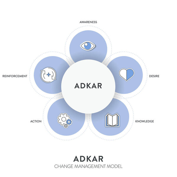 ADKAR framework diagram chart infographic with icon vector for banner presentation template has awareness, desire, knowledge, action and reinforcement. Change management model. Business and marketing.