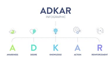 ADKAR framework diagram chart infographic with icon vector for banner presentation template has awareness, desire, knowledge, action and reinforcement. Change management model. Business and marketing. clipart