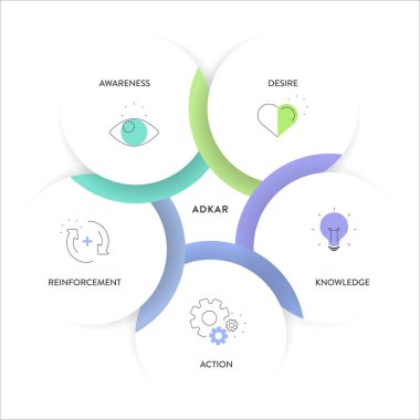 Bayrak sunum şablonu için simge vektörü içeren ADKAR çerçeve şeması bilgileri farkındalık, arzu, bilgi, eylem ve takviyeye sahiptir. Yönetim modelini değiştir. İş ve Pazarlama.