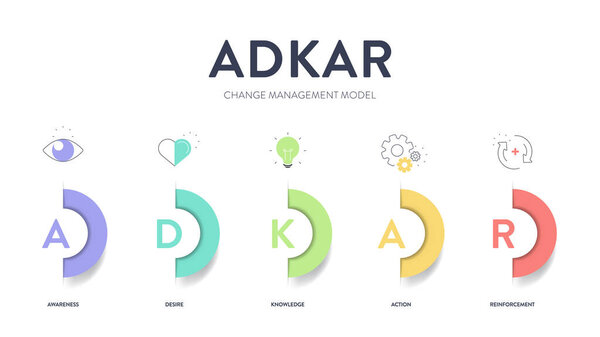ADKAR framework diagram chart infographic with icon vector for banner presentation template has awareness, desire, knowledge, action and reinforcement. Change management model. Business and marketing.