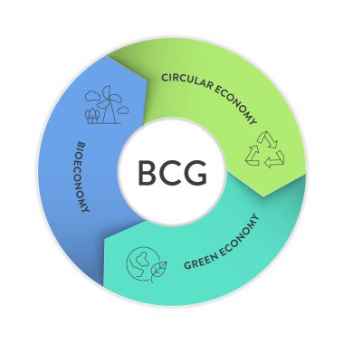 BCG model strateji enfografik şema çizelgesi sunum için afiş şablonu biyolojik ekonomi, dairesel ekonomi ve yeşil ekonomi ilkelerine sahiptir. Kaynak kullanımı ve atıkları optimize ederek sürdürülebilir geliştirme.