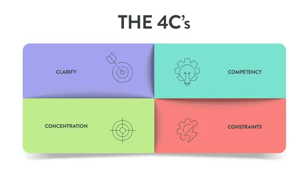 stock vector Focus on the 4C strategy infographic diagram chart banner presentation template with icon vector has clear goals (clarify), skills (competency), resource (constraints), prioritization (concentration).