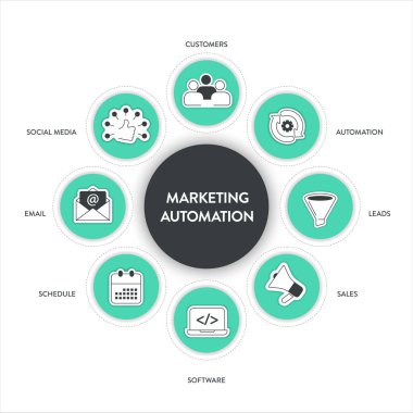Sunum tasarımı için ikon vektörü içeren pazarlama otomasyon stratejisi bilgi grafiği afişi müşteri, sosyal medya, e-posta, program, yazılım, kablolar ve otomasyona sahiptir. Seyirci konsepti