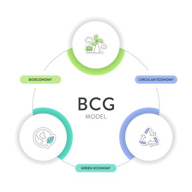 BCG model strateji enfografik şema çizelgesi sunum için afiş şablonu biyolojik ekonomi, dairesel ekonomi ve yeşil ekonomi ilkelerine sahiptir. Kaynak kullanımı ve atıkları optimize ederek sürdürülebilir geliştirme.