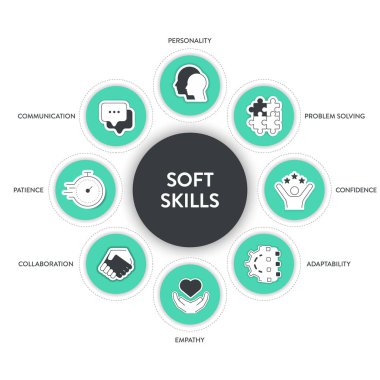 Simgeli Soft Skills model çerçeve bilgi diyagramı afişi kişiliği, problem çözme, güven, adaptasyon, empati, işbirliği, sabır ve iletişime sahiptir. Sunum.