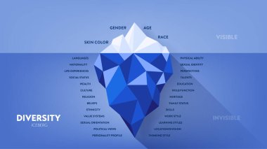 Çeşitlilik buzdağı bilgi grafiği çizelgesi çizim pankartı ikon vektör şablonu ile görünür çeşitlilik özellikleri, görünmez inançlar, değerler. Çeşitlilik, özsermaye, kapsama konsepti. Sunum