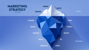 Pazarlama stratejisi buzdağı bilgi grafiği resimleme pankartı şablonu, görünür taktik eylemler markalaşma ve kampanyalar, altında yatan kritik strateji fiyatlandırma, analiz. Sunum.
