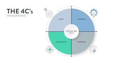 Simge vektörlü 4C strateji bilgi grafiği grafik sunum şablonuna odaklanın (netleştirmek), beceriler (yeterlilik), kaynak (kısıtlamalar), öncelik sıralaması (konsantrasyon)).