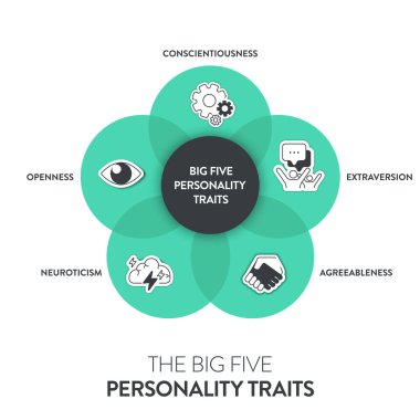 Büyük Beş Kişilik Özellikleri veya OCEAN bilgisinin 4 tip kişiliği, Mutabakat, Tecrübe Açıklığı, Nörotizm, Vicdanlılık ve İhracat 'ı vardır. Ruh sağlığı sunum vektörü.