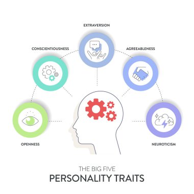 Büyük Beş Kişilik Özellikleri veya OCEAN bilgisinin 4 tip kişiliği, Mutabakat, Tecrübe Açıklığı, Nörotizm, Vicdanlılık ve İhracat 'ı vardır. Ruh sağlığı sunum vektörü.