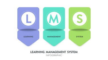 Sunum için LMS veya Learning Mangement System model bilgi grafiği grafik pankart şablon vektörü öğrenme, yönetim ve sisteme sahiptir. Kısaltma illüstrasyon. Eğitim öğrenme programları kavramları.