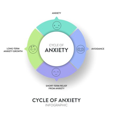 Anksiyete Stratejisi Döngüsü bilgi grafiksel grafik pankart şablonu sunum için simge ile birlikte anksiyete, kaçınma, kaygı ve uzun vadeli anksiyete büyümesinden kısa vadeli rahatlama vardır. Kaçınma davranışları.