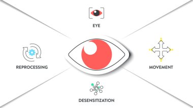 EMDR ya da Göz Hareketi Duyarsızlaştırma Yeniden işleme Infografik şema çizelge resimleme afiş şablonu ikon vektörü göz, hareket, duyarsızlaştırma, yeniden işleme vardır. Göz hareketi terapi konsepti