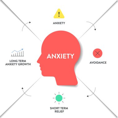 Anksiyete Stratejisi Döngüsü bilgi grafiksel grafik pankart şablonu sunum için simge ile birlikte anksiyete, kaçınma, kaygı ve uzun vadeli anksiyete büyümesinden kısa vadeli rahatlama vardır. Kaçınma davranışları.