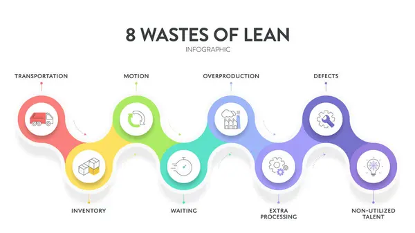 stock vector 8 Wastes of lean manufacturing infographic presentation template with icons has 4 steps process such as non-utilize talent, waiting, transportation, inventory, motion, extra-processing, etc. Vector.