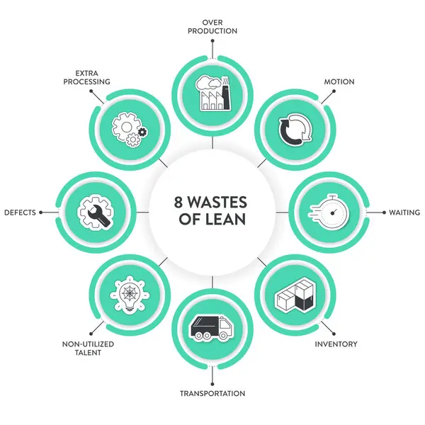 stock vector 8 Wastes of lean manufacturing infographic presentation template with icons has 4 steps process such as non-utilize talent, waiting, transportation, inventory, motion, extra-processing, etc. Vector.