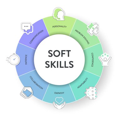 Simgeli Soft Skills model çerçeve bilgi diyagramı afişi kişiliği, problem çözme, güven, adaptasyon, empati, işbirliği, sabır ve iletişime sahiptir. Sunum.