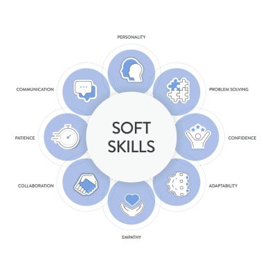 Simgeli Soft Skills model çerçeve bilgi diyagramı afişi kişiliği, problem çözme, güven, adaptasyon, empati, işbirliği, sabır ve iletişime sahiptir. Sunum.