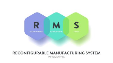 Sunum için RMS veya Yeniden Yapılandırılabilir Üretim Sistemi model bilgi grafiği şeması pankart şablon taşıyıcısı. Kısaltma illüstrasyon. İş kavramları. Esnek üretim sistemi kavramları.