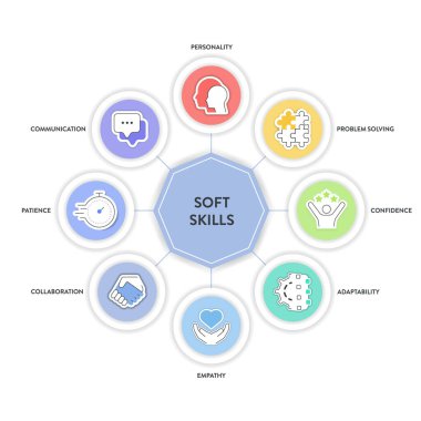 Simgeli Soft Skills model çerçeve bilgi diyagramı afişi kişiliği, problem çözme, güven, adaptasyon, empati, işbirliği, sabır ve iletişime sahiptir. Sunum.