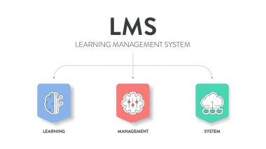 Sunum için LMS veya Learning Management System model bilgi şeması pankart şablon vektörü öğrenme, yönetim ve sisteme sahiptir. Kısaltma illüstrasyon. Eğitim öğrenme programları kavramı